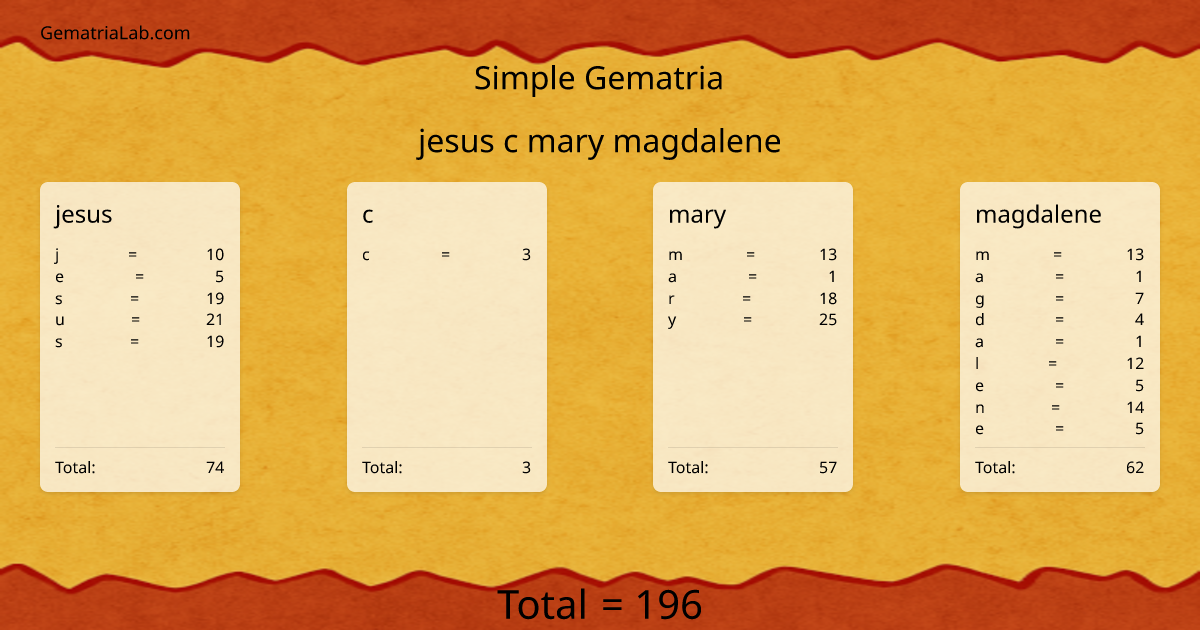 jesus c mary magdalene in simple Gematria